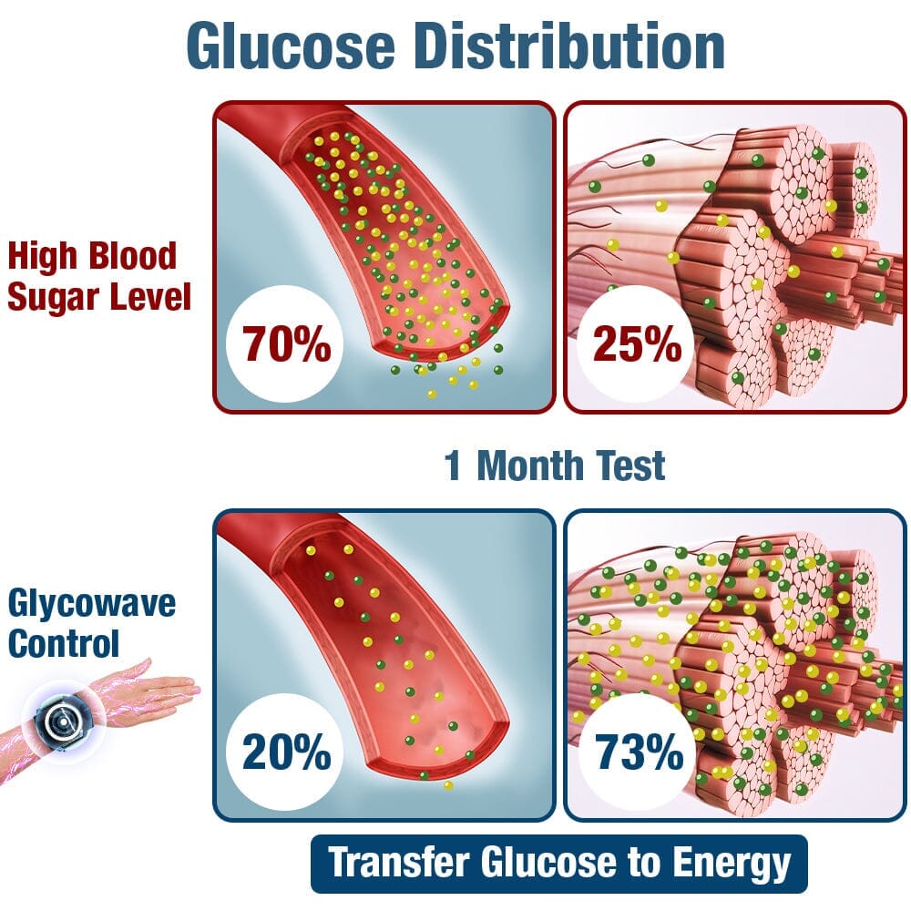 GFOUK™ GlycoWave Electric Pulse-Device